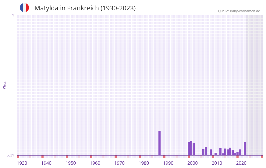 Matylda in der Vornamen-Hitliste von Frankreich (1930-2023)