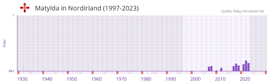Matylda in der Vornamen-Hitliste von Nordirland (1997-2023)