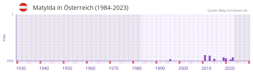 Matylda in der Vornamen-Hitliste von sterreich (1984-2023)