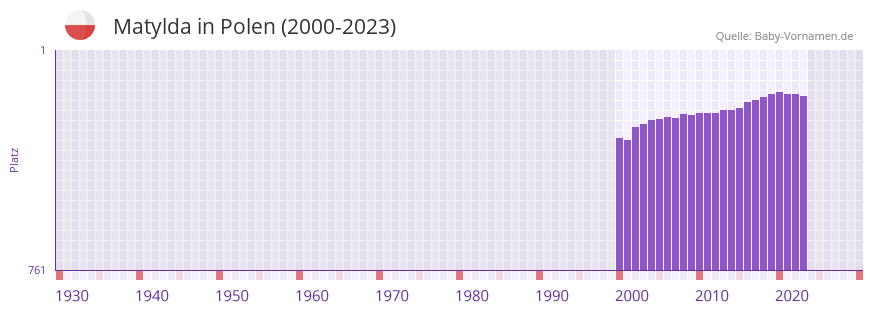 Matylda in der Vornamen-Hitliste von Polen (2000-2023)