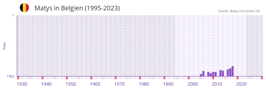 Matys in der Vornamen-Hitliste von Belgien (1995-2023)