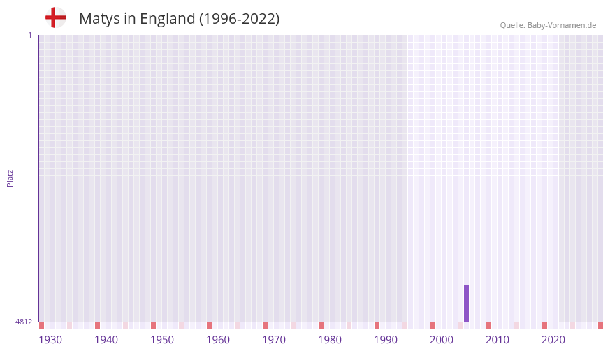 Matys in der Vornamen-Hitliste von England (1996-2022)