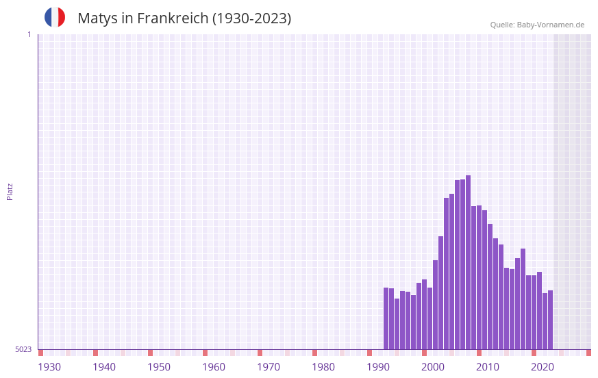 Matys in der Vornamen-Hitliste von Frankreich (1930-2023)