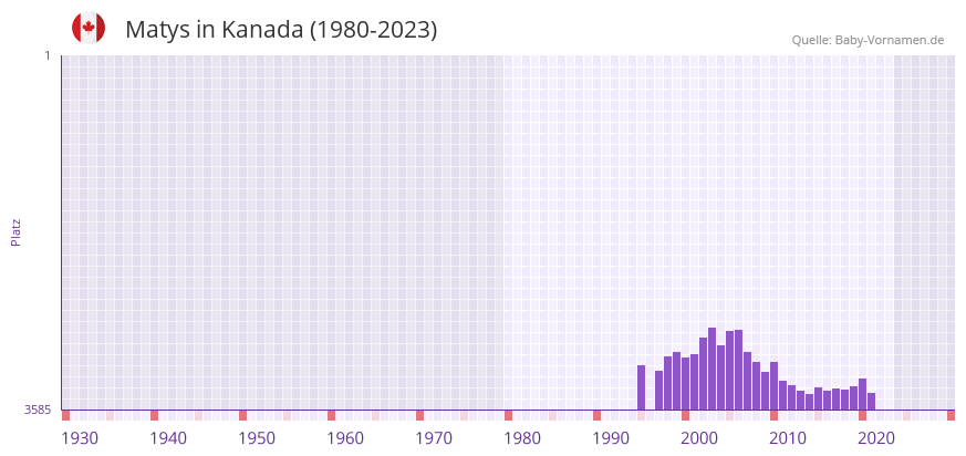 Matys in der Vornamen-Hitliste von Kanada (1980-2023)