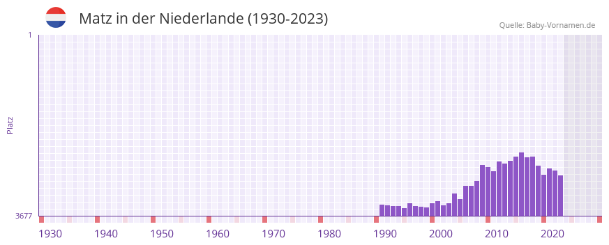 Matz in der Vornamen-Hitliste von der Niederlande (1930-2023)