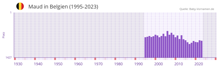 Maud in der Vornamen-Hitliste von Belgien (1995-2023)