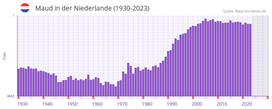 Maud in der Vornamen-Hitliste von der Niederlande (1930-2023)