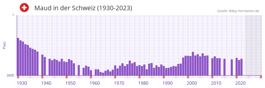 Maud in der Vornamen-Hitliste von der Schweiz (1930-2023)
