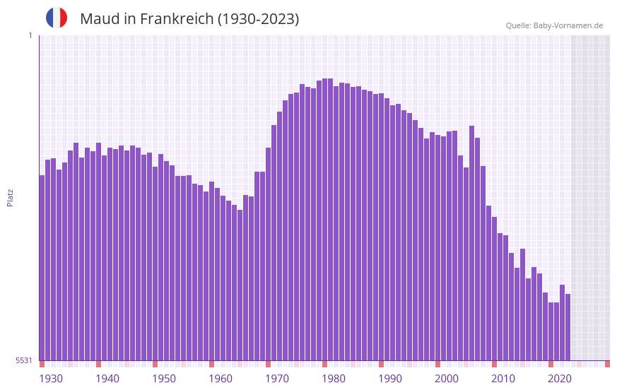 Maud in der Vornamen-Hitliste von Frankreich (1930-2023)