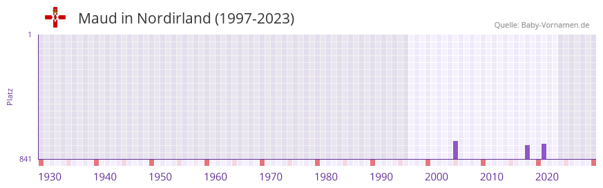 Maud in der Vornamen-Hitliste von Nordirland (1997-2023)