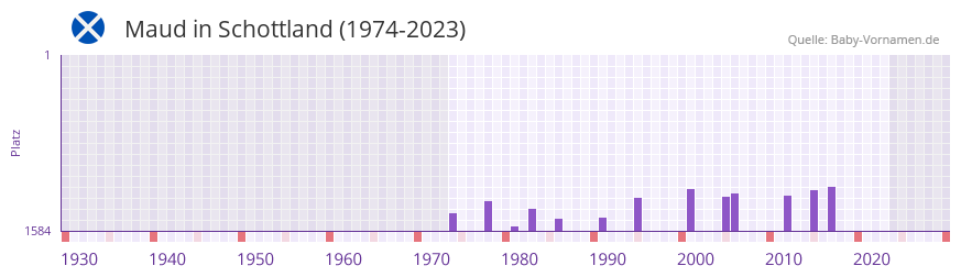 Maud in der Vornamen-Hitliste von Schottland (1974-2023)