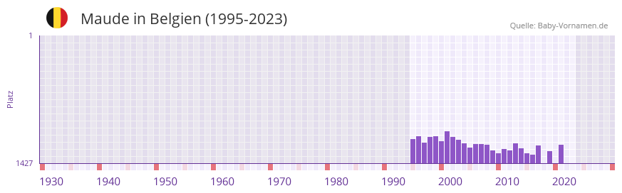 Maude in der Vornamen-Hitliste von Belgien (1995-2023)