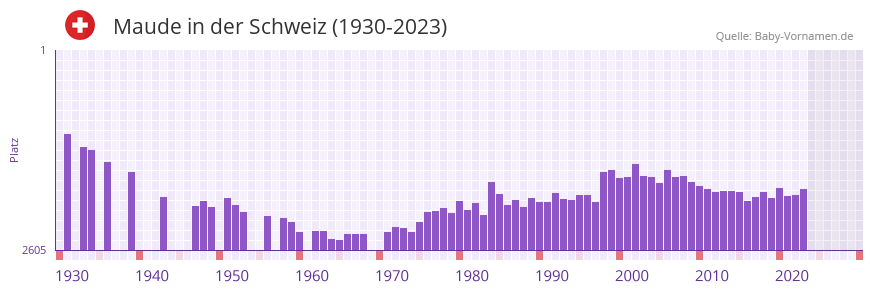Maude in der Vornamen-Hitliste von der Schweiz (1930-2023)