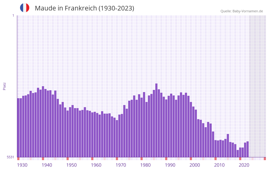 Maude in der Vornamen-Hitliste von Frankreich (1930-2023)