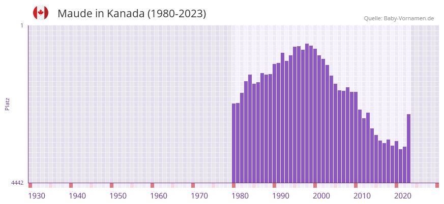 Maude in der Vornamen-Hitliste von Kanada (1980-2023)