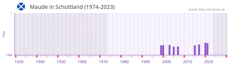 Maude in der Vornamen-Hitliste von Schottland (1974-2023)