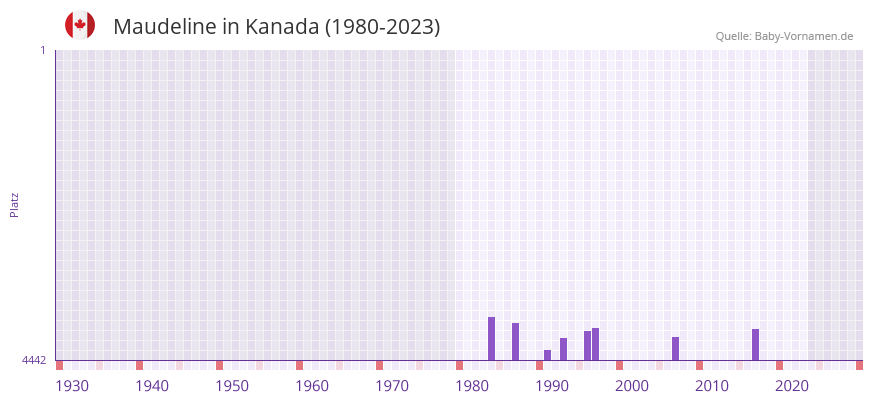 Maudeline in der Vornamen-Hitliste von Kanada (1980-2023) Maudeline in der Vornamen-Hitliste von Kanada (1980-2023)