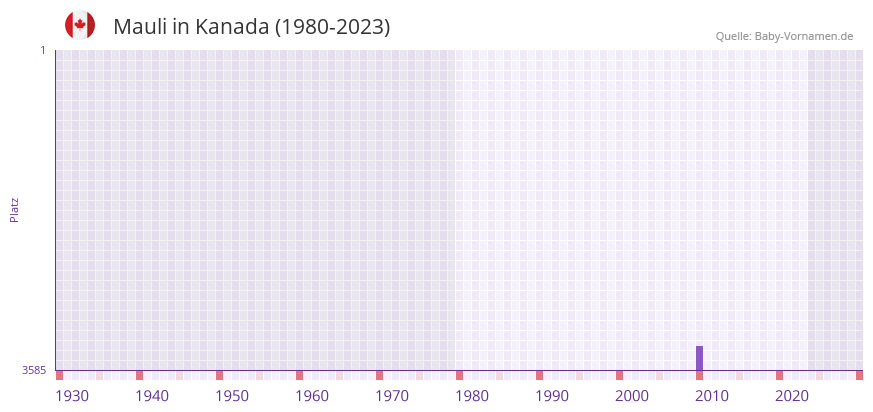 Mauli in der Vornamen-Hitliste von Kanada (1980-2023)