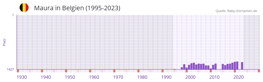 Maura in der Vornamen-Hitliste von Belgien (1995-2023)