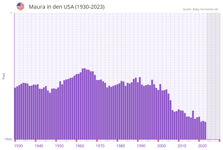 Maura in der Vornamen-Hitliste von den USA (1930-2023)