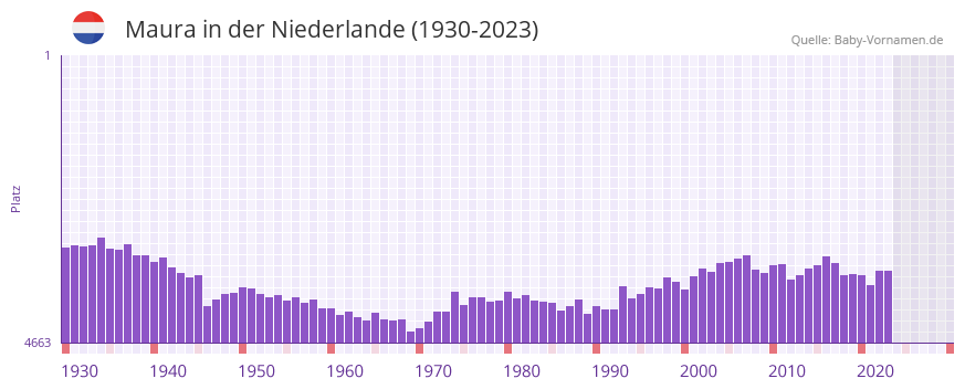 Maura in der Vornamen-Hitliste von der Niederlande (1930-2023)