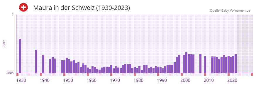 Maura in der Vornamen-Hitliste von der Schweiz (1930-2023)
