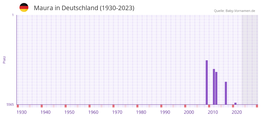 Maura in der Vornamen-Hitliste von Deutschland (1930-2023)