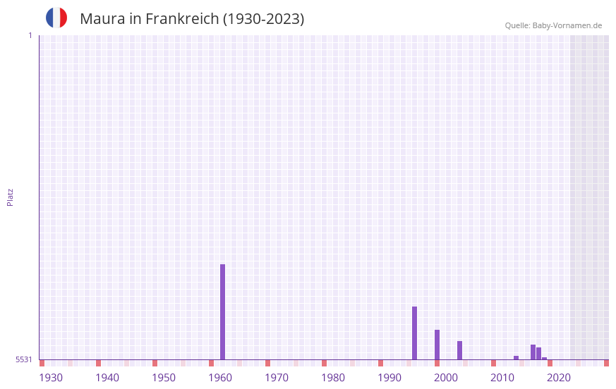 Maura in der Vornamen-Hitliste von Frankreich (1930-2023)