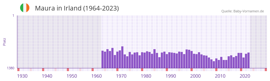Maura in der Vornamen-Hitliste von Irland (1964-2023)