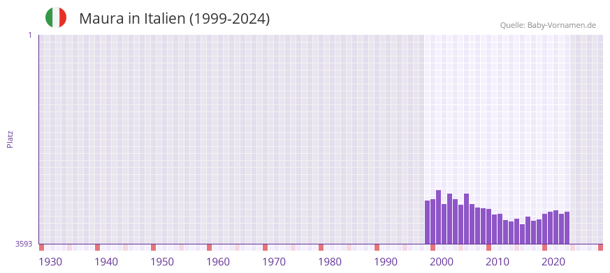 Maura in der Vornamen-Hitliste von Italien (1999-2024)
