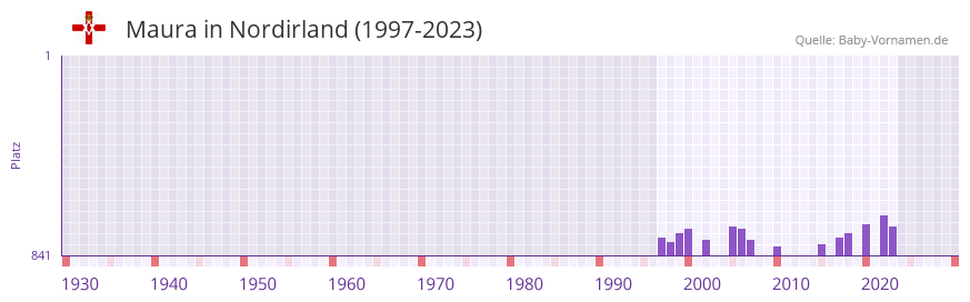 Maura in der Vornamen-Hitliste von Nordirland (1997-2023)