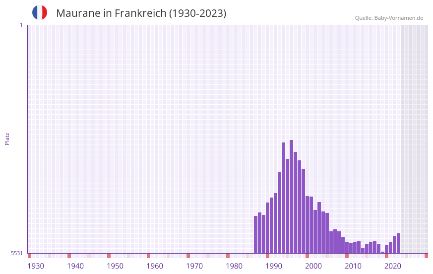 Maurane in der Vornamen-Hitliste von Frankreich (1930-2023)