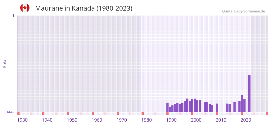 Maurane in der Vornamen-Hitliste von Kanada (1980-2023)