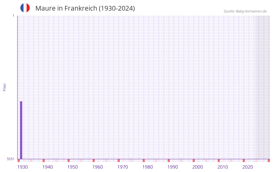 Maure in der Vornamen-Hitliste von Frankreich (1930-2024)