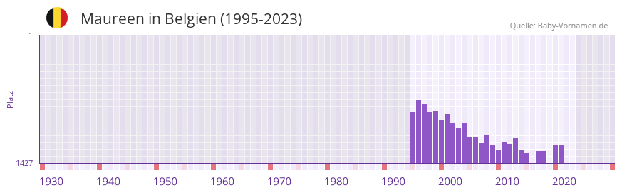 Maureen in der Vornamen-Hitliste von Belgien (1995-2023)