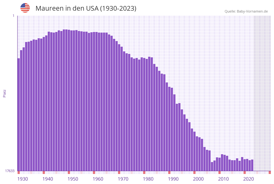 Maureen in der Vornamen-Hitliste von den USA (1930-2023)