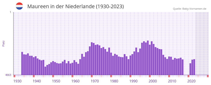 Maureen in der Vornamen-Hitliste von der Niederlande (1930-2023)