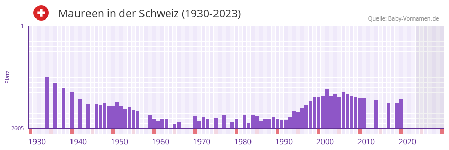 Maureen in der Vornamen-Hitliste von der Schweiz (1930-2023)