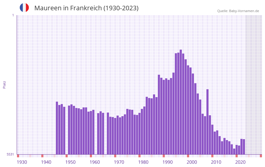 Maureen in der Vornamen-Hitliste von Frankreich (1930-2023)