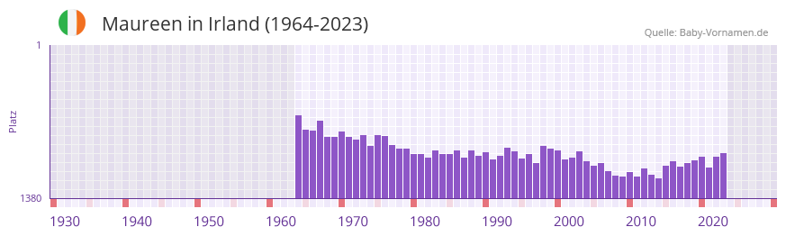 Maureen in der Vornamen-Hitliste von Irland (1964-2023)