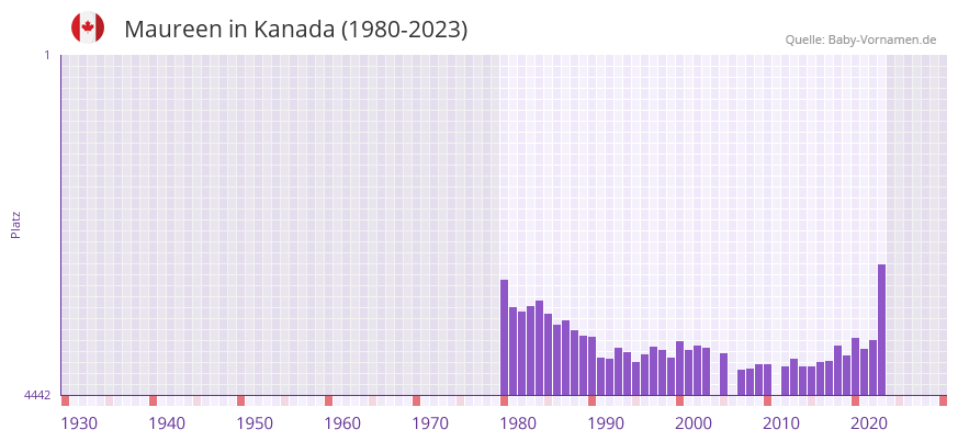 Maureen in der Vornamen-Hitliste von Kanada (1980-2023)