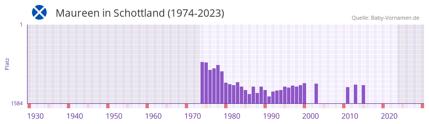 Maureen in der Vornamen-Hitliste von Schottland (1974-2023)