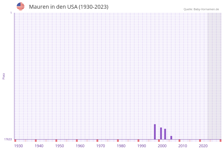 Mauren in der Vornamen-Hitliste von den USA (1930-2023)