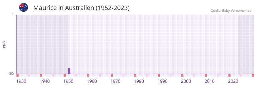 Maurice in der Vornamen-Hitliste von Australien (1952-2023) Maurice in der Vornamen-Hitliste von Australien (1952-2023)
