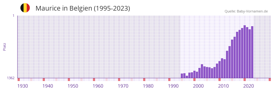 Maurice in der Vornamen-Hitliste von Belgien (1995-2023) Maurice in der Vornamen-Hitliste von Belgien (1995-2023)