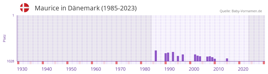 Maurice in der Vornamen-Hitliste von Dänemark (1985-2023) Maurice in der Vornamen-Hitliste von Dänemark (1985-2023)