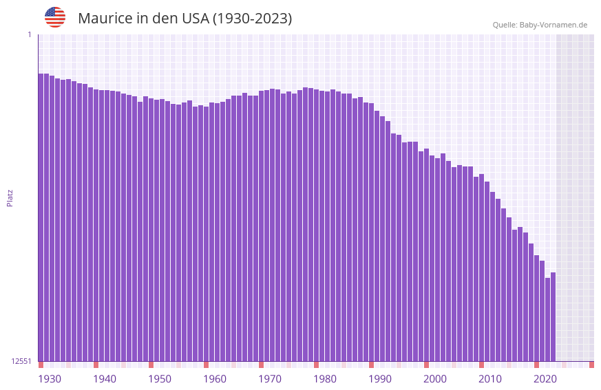 Maurice in der Vornamen-Hitliste von den USA (1930-2023) Maurice in der Vornamen-Hitliste von den USA (1930-2023)