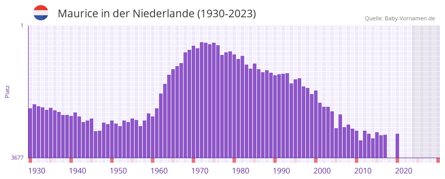 Maurice in der Vornamen-Hitliste von der Niederlande (1930-2023) Maurice in der Vornamen-Hitliste von der Niederlande (1930-2023)