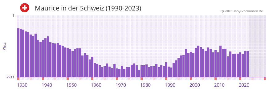 Maurice in der Vornamen-Hitliste von der Schweiz (1930-2023) Maurice in der Vornamen-Hitliste von der Schweiz (1930-2023)