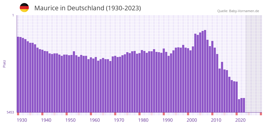 Maurice in der Vornamen-Hitliste von Deutschland (1930-2023) Maurice in der Vornamen-Hitliste von Deutschland (1930-2023)